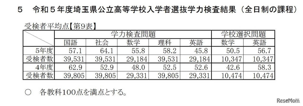 学力検査結果（全日制の課程）