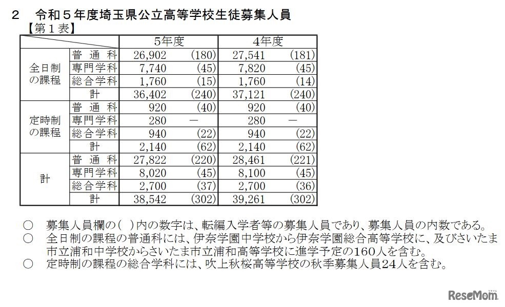 令和5年度埼玉県公立高等学校生徒募集人員