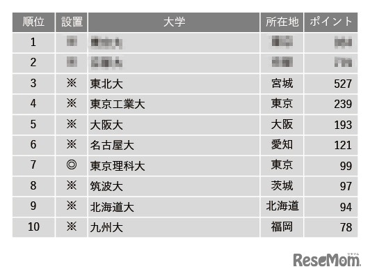 研究力が高い大学ランキング2022（全国編）1位～10位