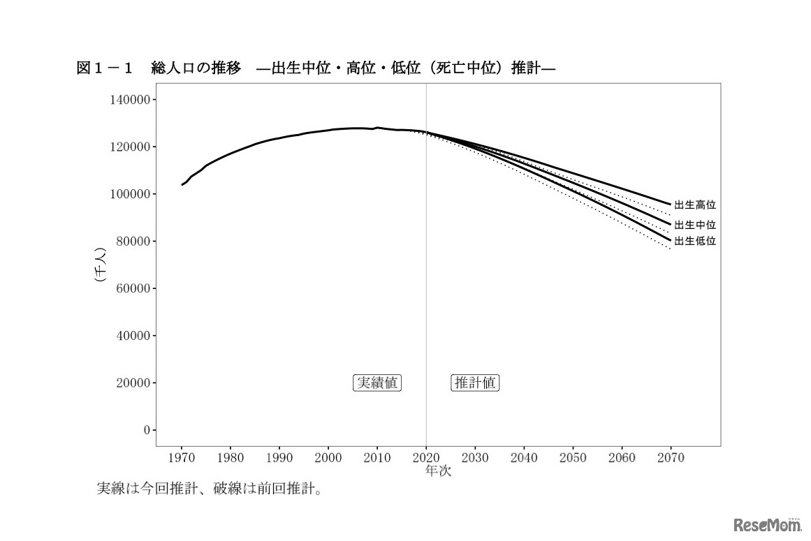 総人口の推移