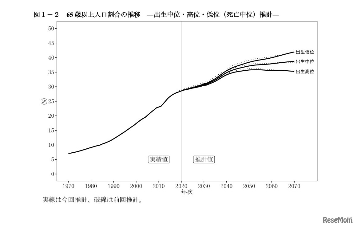 65歳以上人口割合の推移