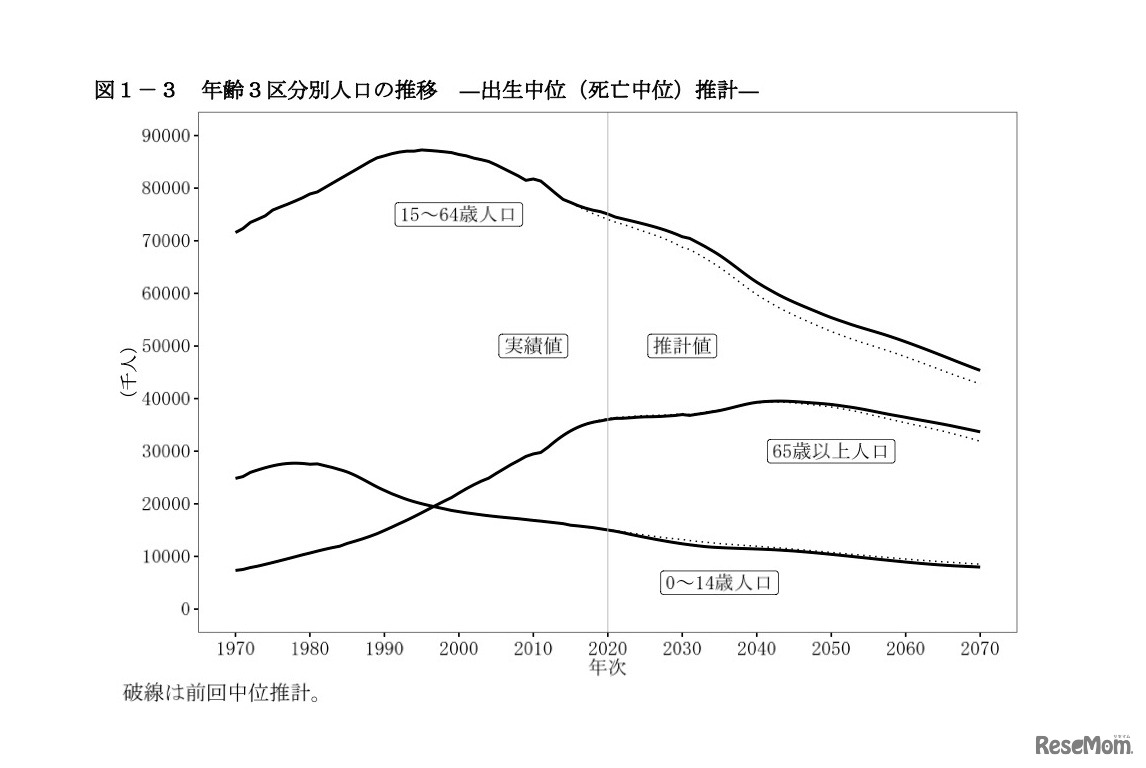 年齢3区分別人口の推移