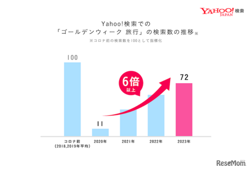 「ゴールデンウィーク 旅行」の検索数の推移