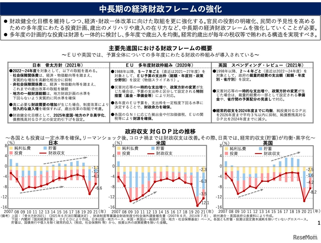 中⻑期の経済財政フレームの強化