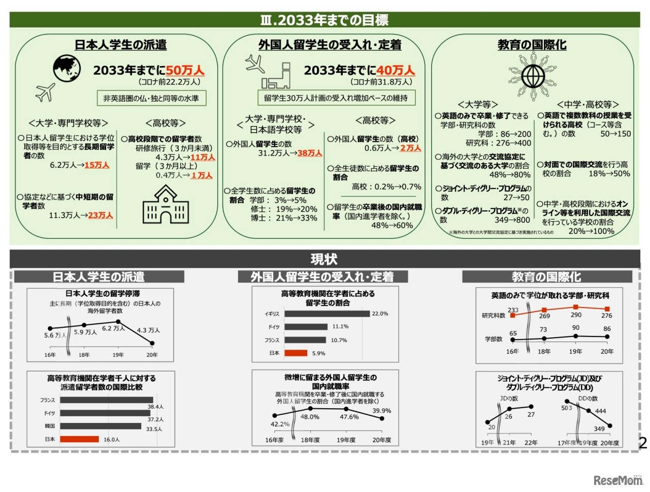 2033年までの目標