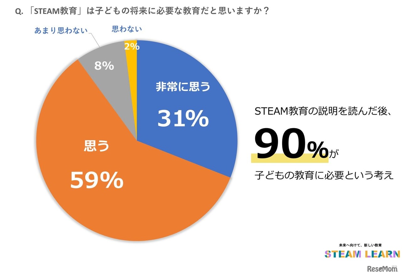 STEAM教育は子供の将来に必要な教育だと思うか
