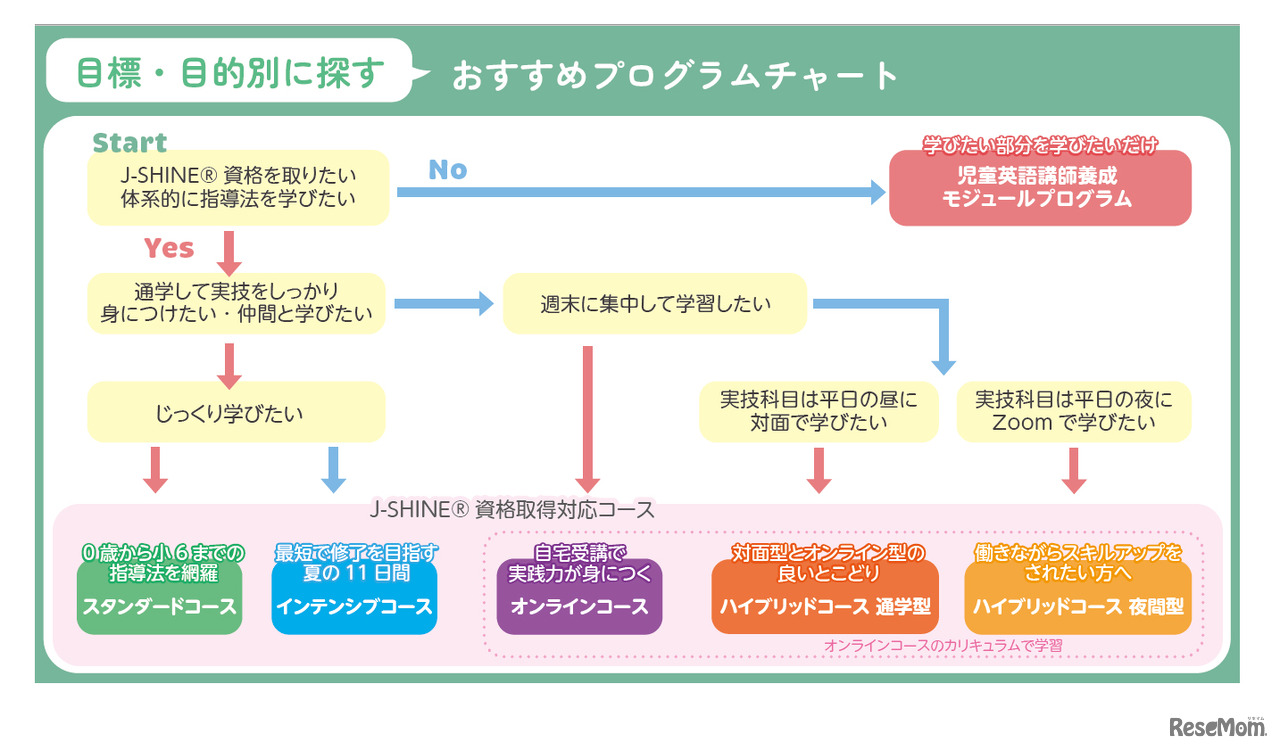 神田外語キッズクラブの児童英語講師養成講座は、目標・目的に合わせた5つのコース（＋モジュールプログラム）から自分に合った学び方を選ぶことができる