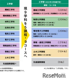 現在の9学科と新しい5課程9コースの内容