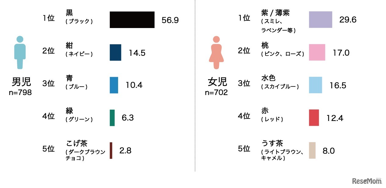 購入したランドセルの色