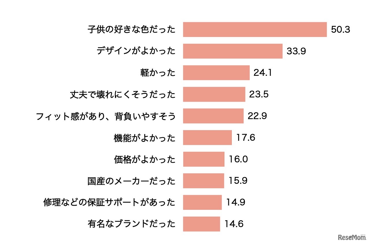 購入した商品の決定理由