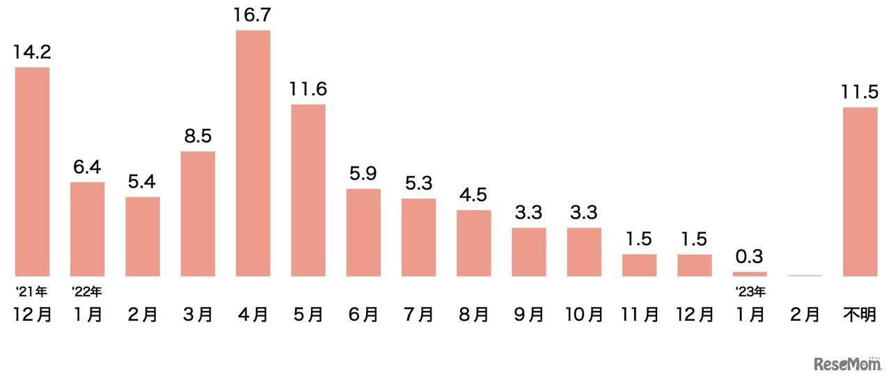 購入したランドセルの検討開始時期