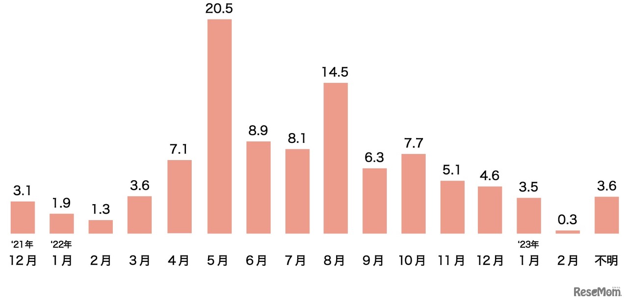 購入したランドセルの購入時期