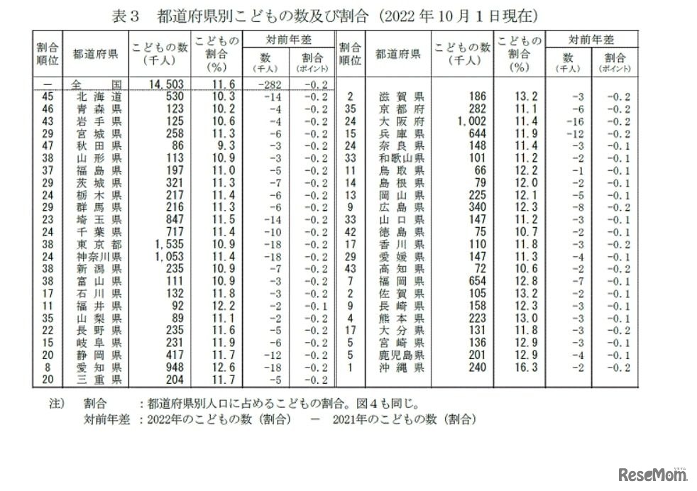 都道府県別子供の数および割合