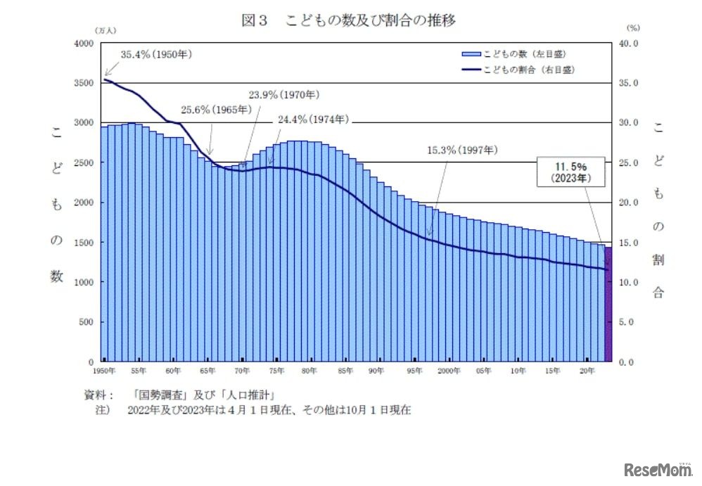 子供の数および割合の推移
