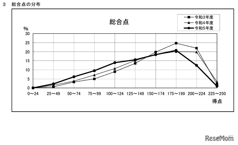 2023年度奈良県公立高等学校入学者一般選抜の学力検査、総合点の分布