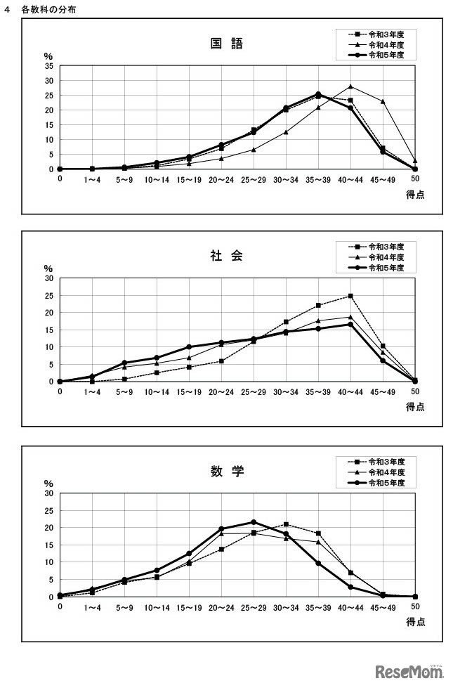 2023年度奈良県公立高等学校入学者一般選抜の学力検査、各教科の分布
