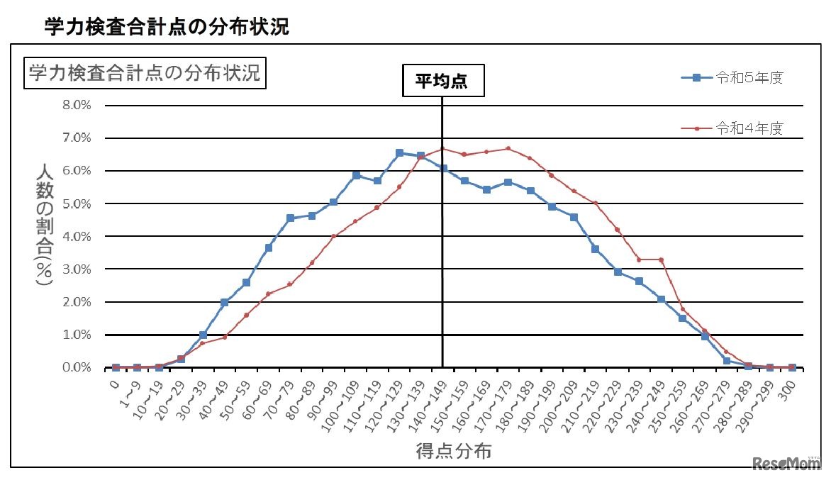 学力検査合計点の分布状況