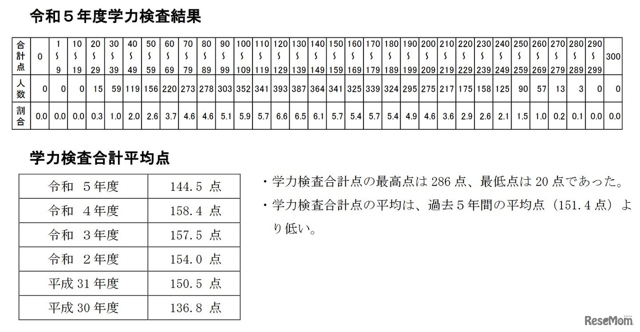 学力検査結果と合計平均点