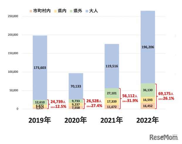 震災学習プログラム・伝承施設の来訪者数の推移