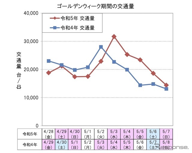 ゴールデンウィーク期間の交通量：下り線