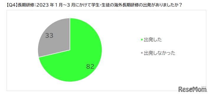 海外長期研修に出発したか？