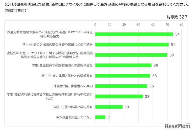 海外派遣の今後の課題は？