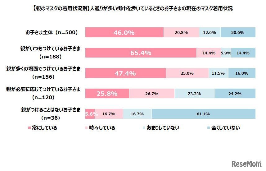 親のマスク着用状況別