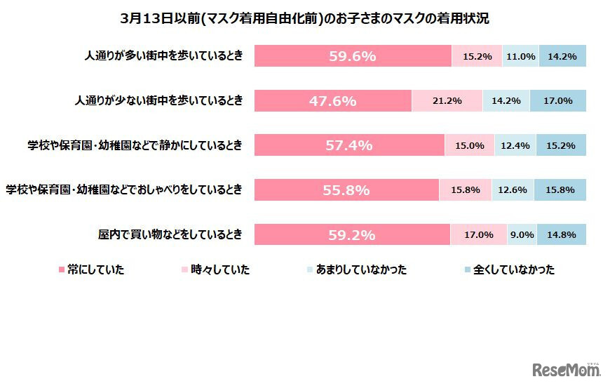 3月13日以前の子供のマスク着用状況