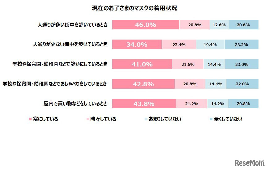 調査時点の子供のマスク着用状況