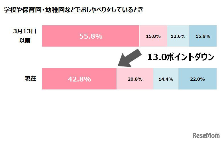 学校や保育園・幼稚園等でおしゃべりしているとき