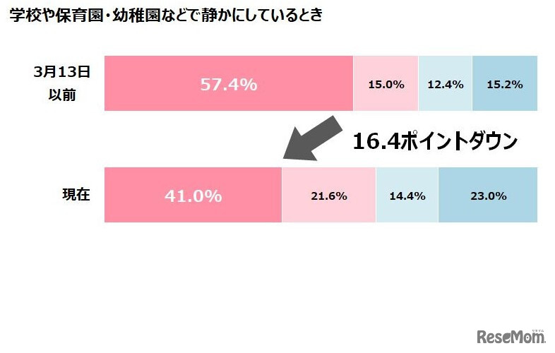 学校や保育園・幼稚園等で静かにしているとき
