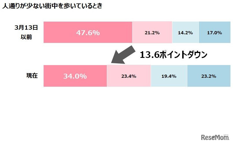 人通りが少ない街中を歩いているとき