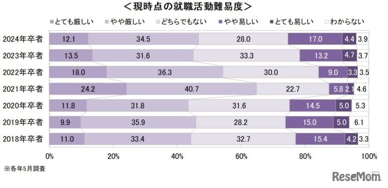 現時点の就職活動難易度