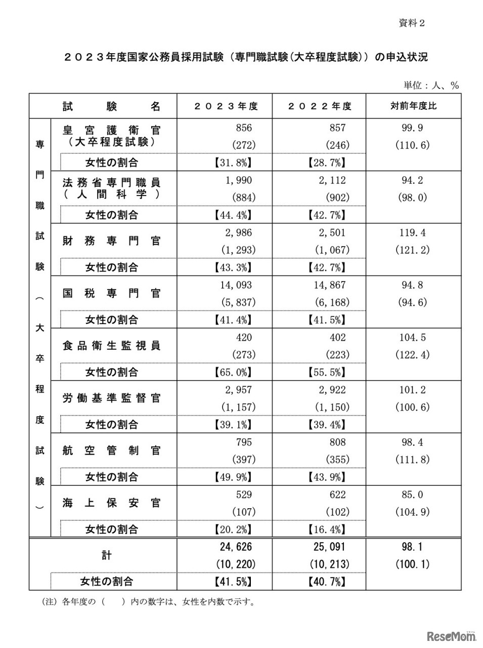 2023年度国家公務員採用試験（専門職試験／大卒程度試験）の申込状況