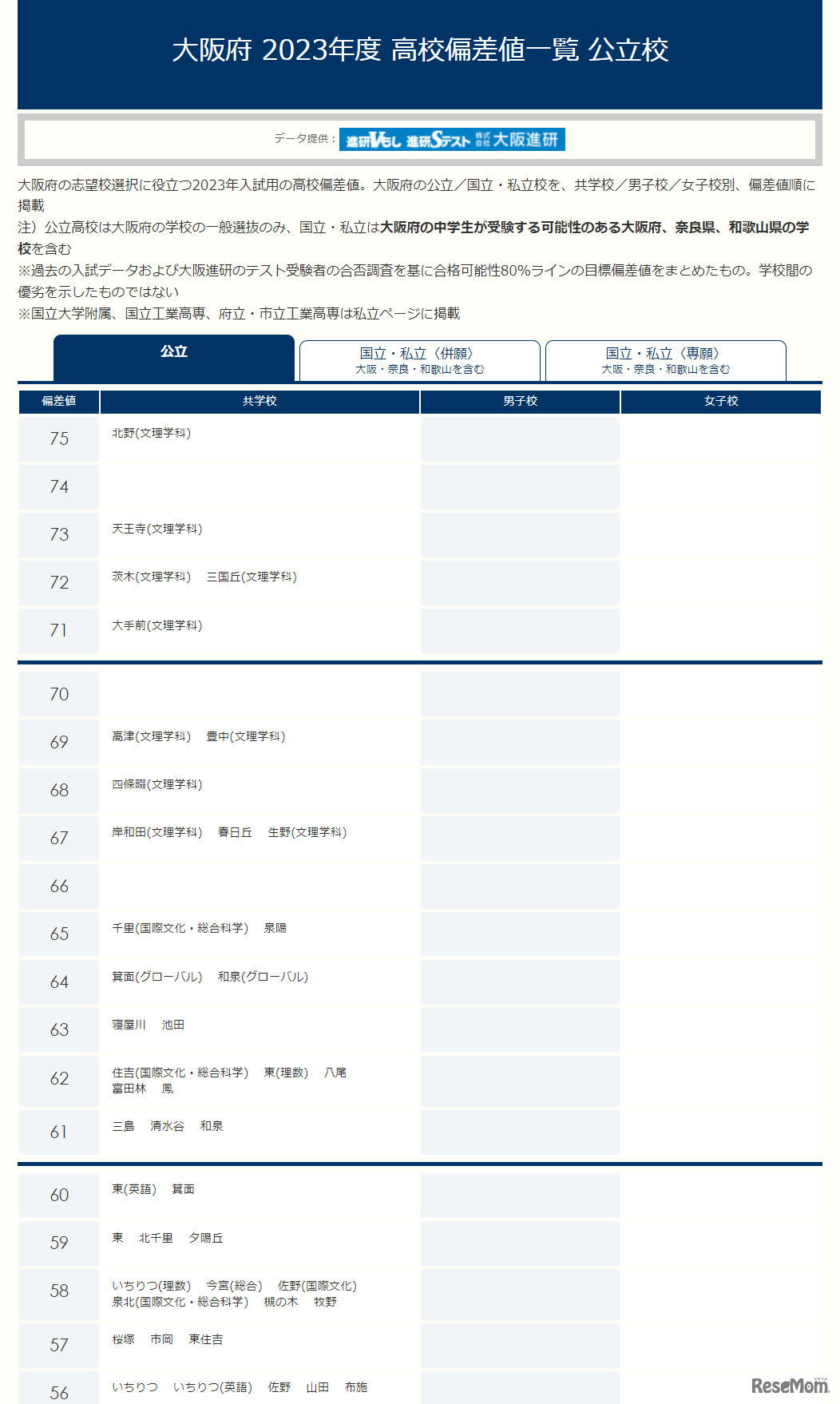 【高校受験2024・大阪】進研Vもし＆進研Sテスト偏差値＜2023年版＞ 公立高校の一部 （※一覧は記事内リンクボタンより確認できる）