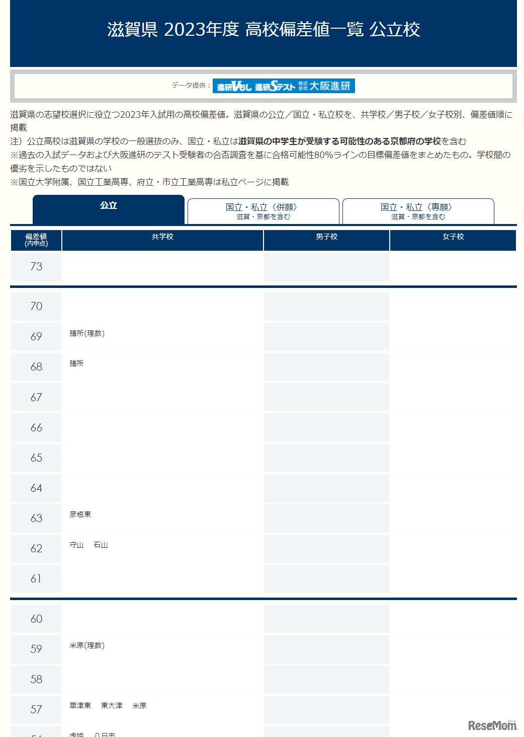 【高校受験2024・滋賀】進研Vもし＆進研Sテスト偏差値＜2023年版＞公立高校の一部 （※一覧は記事内リンクボタンより確認できる）