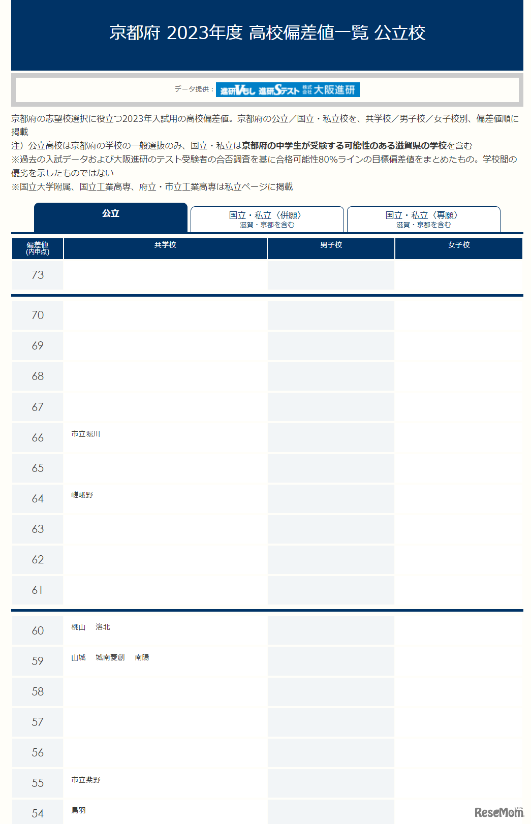 【高校受験2024・京都】進研Vもし＆進研Sテスト偏差値＜2023年版＞公立高校の一部 （※一覧は記事内リンクボタンより確認できる）