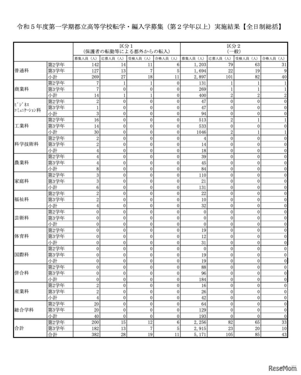令和5年度第1学期都立高等学校転学・編入学募集（第2学年以上）実施結果【全日制総括】
