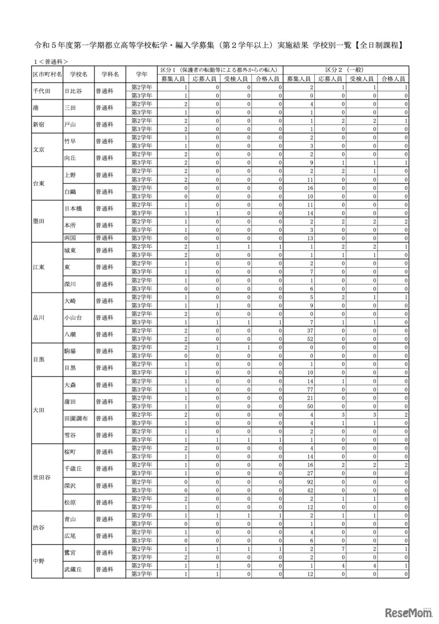実施結果学校別一覧【全日制課程】一部
