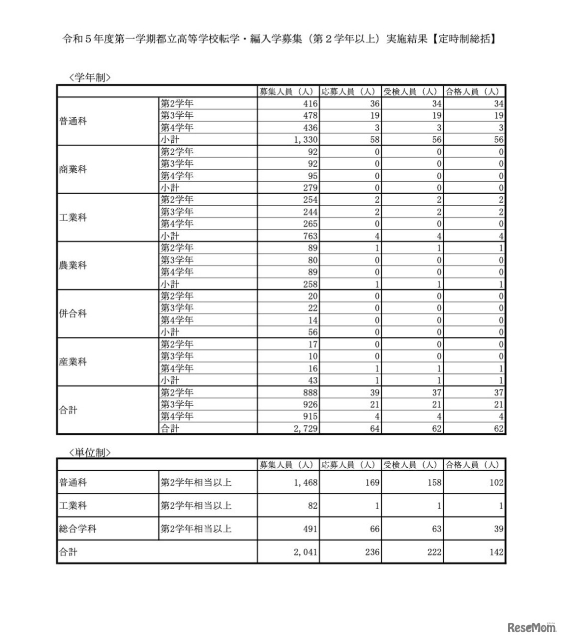 実施結果【定時制総括】