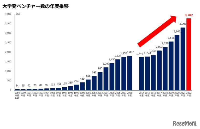 大学発ベンチャー数の推移