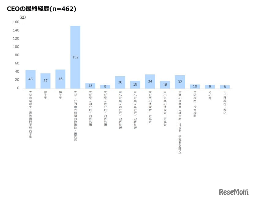 CEOの最終経歴
