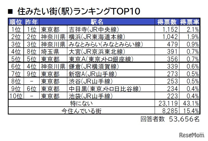 住みたい街（駅）ランキングTOP10＜首都圏版＞