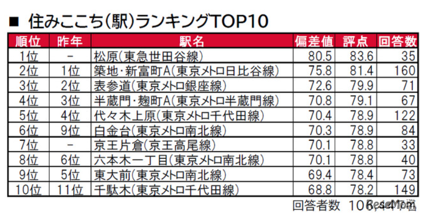住みここち（駅）ランキングTOP10