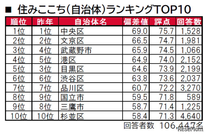 住みここち（自治体）ランキングTOP10