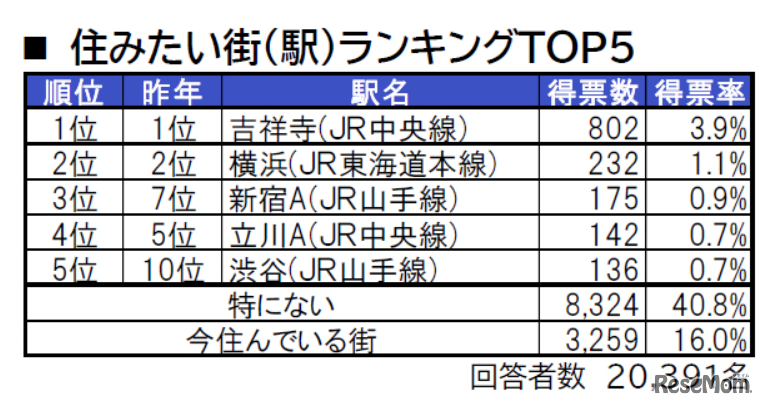 住みたい街（駅）ランキングTOP5