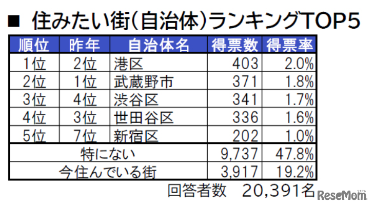 住みたい街（自治体）ランキングTOP5
