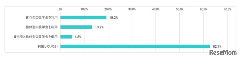 現在、奨学金制度を利用しているか