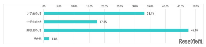 医学部に入りたいと思ったのはいつごろか