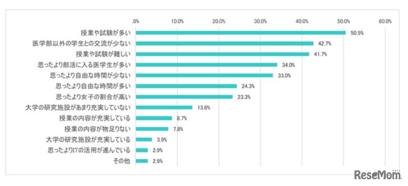 医学部入学後のギャップの中身